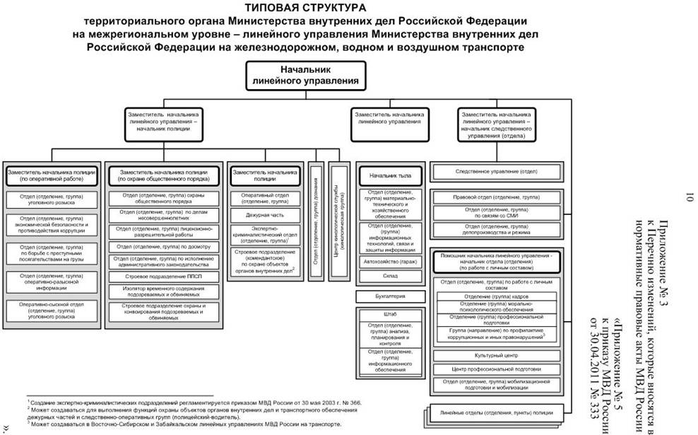 Приказ мвд россии организационно штатные