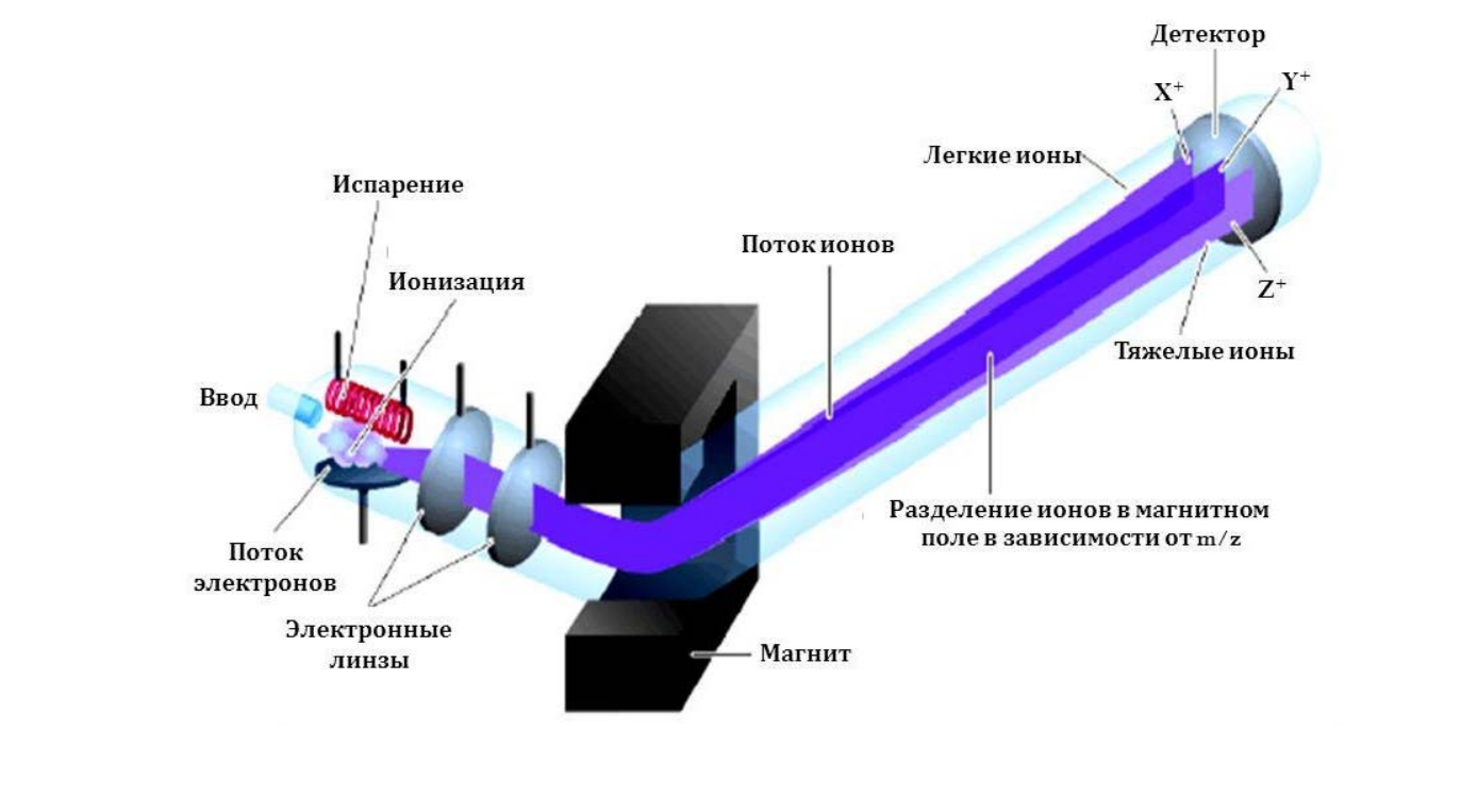 Роль детектора. Масс-спектрометр принцип работы схема. Масс-спектрометрия схема масс-спектрометра. Масс-спектроскопия принцип метода. Масс-спектрометр принцип работы.
