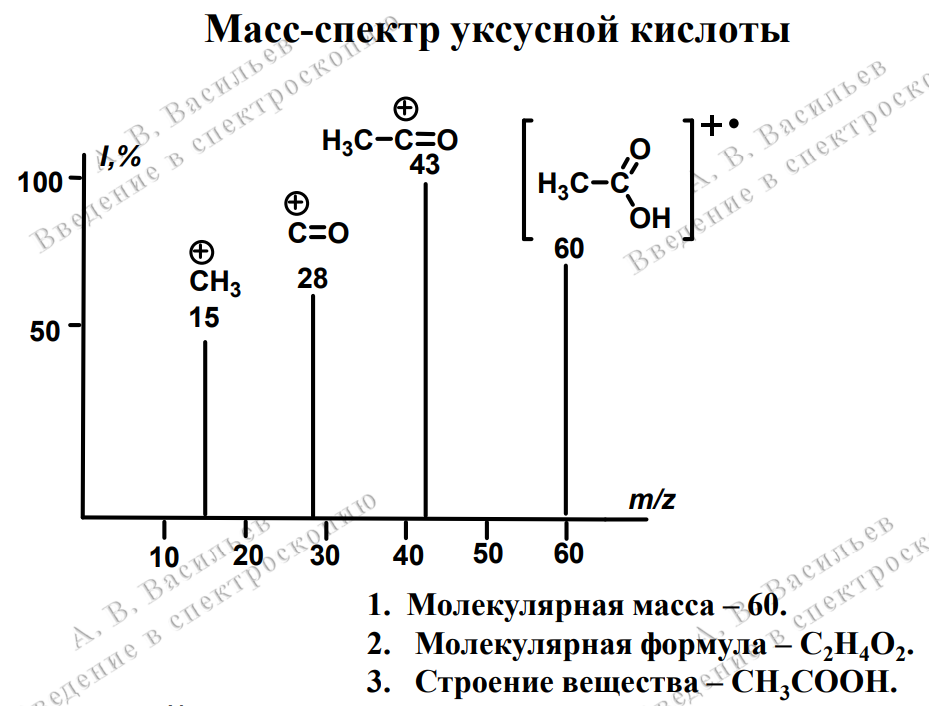 Методы мс. Масс спектр уксусной кислоты. Типы ионов в масс спектре. Масс спектр соединения. Расшифровать масс спектр.