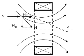 Электрон движется в плоскости рисунка в магнитном поле индукции вектор силы действующей на электрон