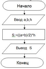 определить площадь трапеции алгоритмическом языке