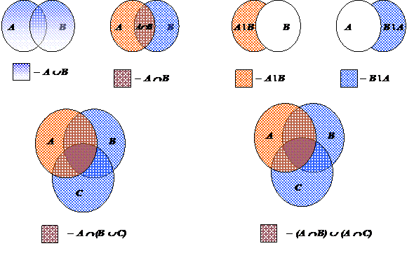 Изобразите множества на кругах эйлера венна. Диаграмма Эйлера Венна для множеств. Логические операции диаграммы Эйлера-Венна. Круги Эйлера дискретная математика. Диаграмма Венна для 3 множеств.