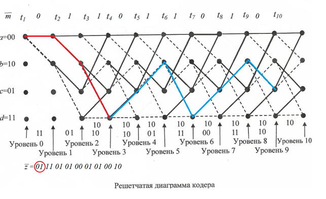 Как построить решетчатую диаграмму декодера