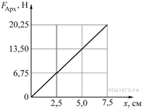 На графике показана зависимость температуры некоторого вещества изначально находившегося в твердом
