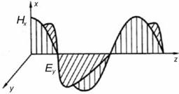Тройка векторов электромагнитной волны