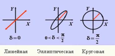 Тройка векторов электромагнитной волны