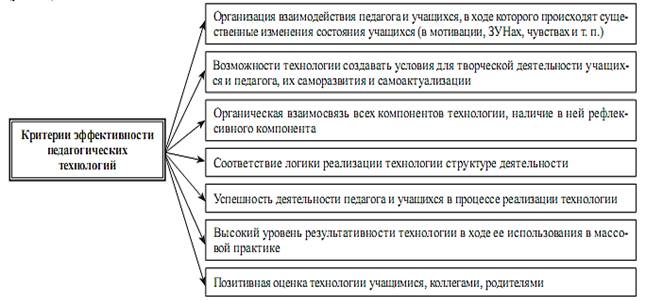 Критерии технологии