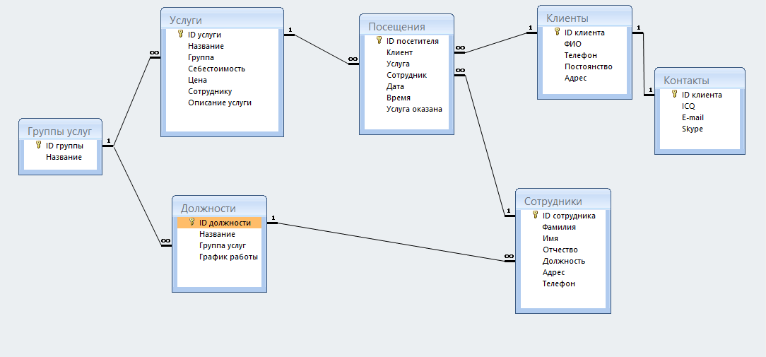 Схема связей база данных. База данных access схема данных гостиница. Логическая модель базы данных 1с. Схема БД ЖКХ. База данных access Банкомат.