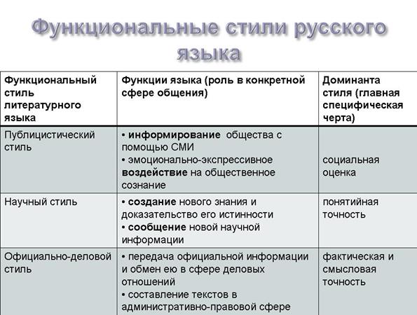 Функциональный стиль Доминанта. Функциональные стили русского языка.