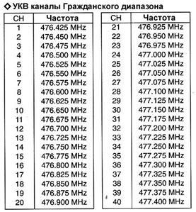 Рация частота волн. Таблица частот УКВ диапазона. VHF диапазон частот. Диапазон частот рации Союз 1. УКВ диапазон частот.