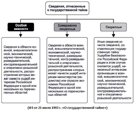 Информация составляющая. Степени секретности и порядок допуска к государственной тайне. Степени секретности государственной тайны в РФ. Степени секретности у сведений, относящихся к государственной тайне. Три степени секретности сведений составляющих государственную тайну.