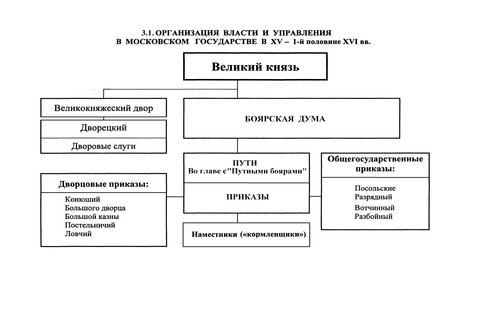 Государственный Строй Московской Руси схема