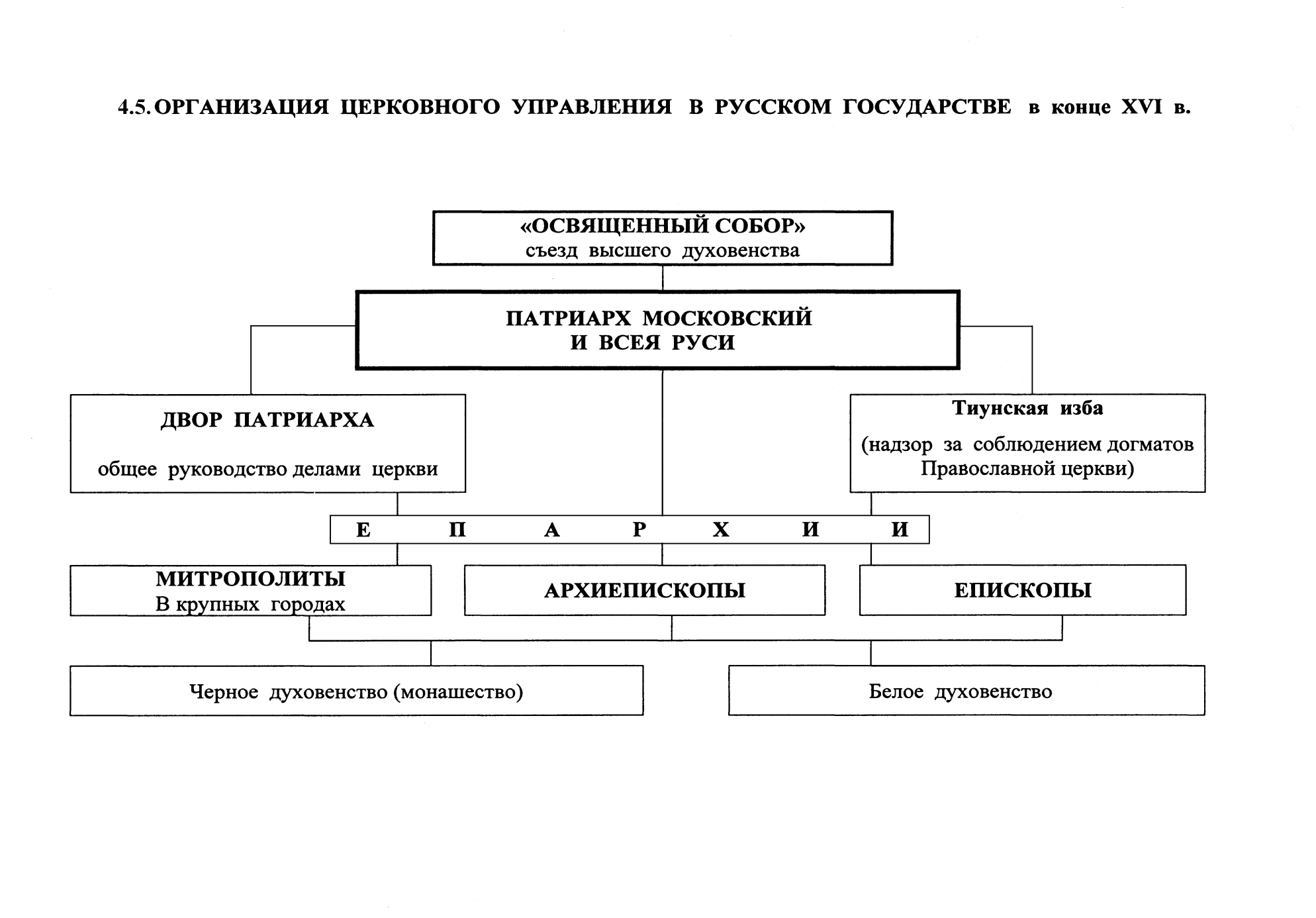 Орган управления православной церкви