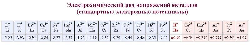 Потенциальный ряд. Стандартный потенциал ряда электродов. Ряд стандартных электродных потенциалов. Электрохимический ряд стандартных электродных потенциалов таблица. Электродный потенциал ряд напряжения металлов.