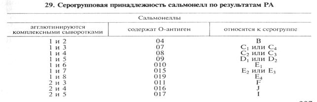 Курсовая работа: Сальмонеллез у сельскохозяйственных животных и птиц