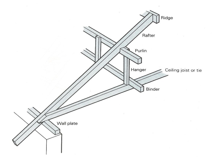 Studopediya Ifferent Methods Of Pitched Roof Construction