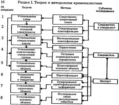 Виды идентификации схема