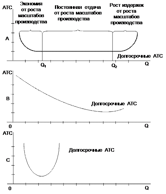 Издержки производства эффект масштаба