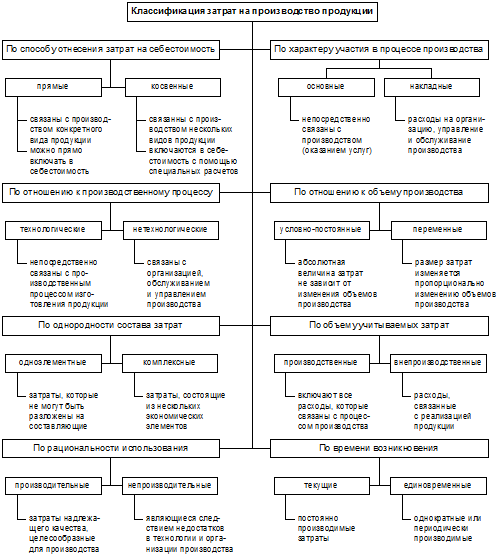 Организация учета основных затрат. Схема классификация затрат на производство. Классификация затрат предприятия схема. Схема классификации издержек производства. Классификация затрат на производство продукции таблица.