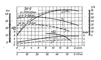 Насос 3к. 3к-6 насос характеристики. Насос 3к9 технические характеристики. Характеристика насоса 3к-9. 3к-3 насос характеристики.