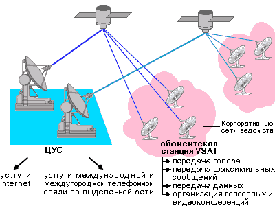Передача голосовых данных. Организации сети VSAT. VSAT станция спутниковой связи. Структура информационной системы VSAT. Передача данных в сети VSAT.