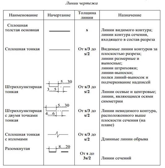 Чему равна толщина сплошной тонкой линии если на чертеже толщина сплошной