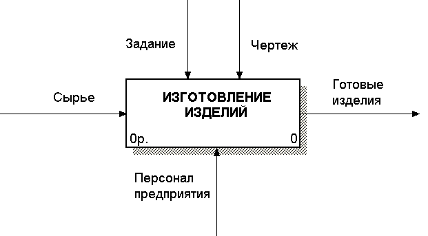 Контекстная диаграмма функциональной модели SADT. Элементы диаграммы SADT. Состав SADT-модели. Компоненты контекстной диаграммы. Модель производства изделия