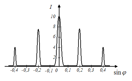 Фф спектр читать. График зависимости интенсивности света от синуса угла дифракции. График солнечного спектра в зависимости интенсивности. На каких рисунках зависимости RΛ,T от λ и от v показаны правильно?.