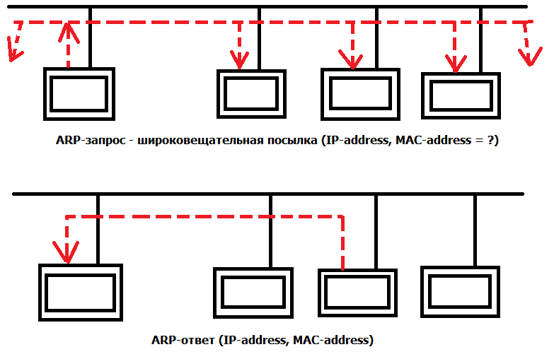 Arp ping. ARP протокол. Схема работы ARP протокола. Протоколы ARP И ICMP. Широковещательный ARP запрос.