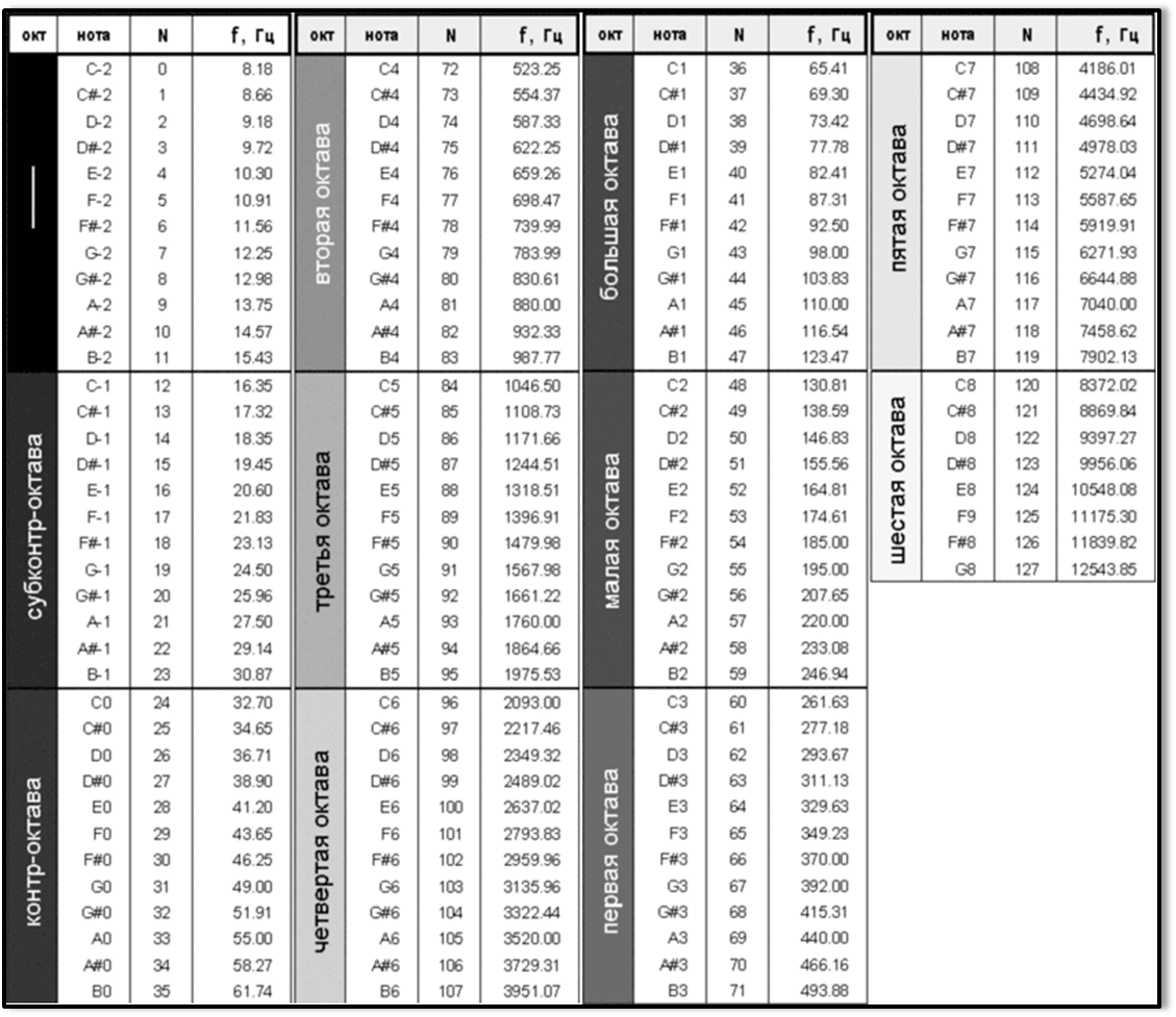 Таблица частот нот фортепиано. Частота нот в Герцах таблица фортепиано. Частоты нот фортепиано в Герц таблица. Таблица соответствия нот и частот.