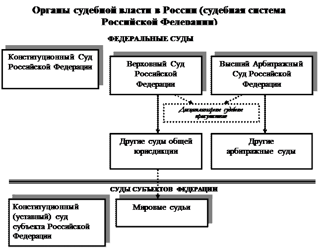 Контрольная работа по теме Арбитражные суды и иные арбитражные органы РФ