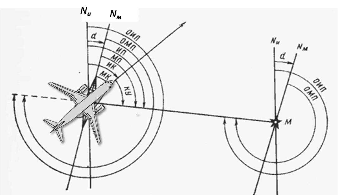 Магнитное склонение на карте. Схема магнитного склонения. Азимут в авиации. Магнитный Азимут.