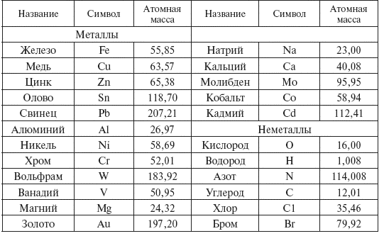 Русское название металла. Таблица массы атомов химических элементов. Атомные массы химических элементов таблица. Масса химических элементов таблицы. Таблица относительной атомной массы химических элементов.