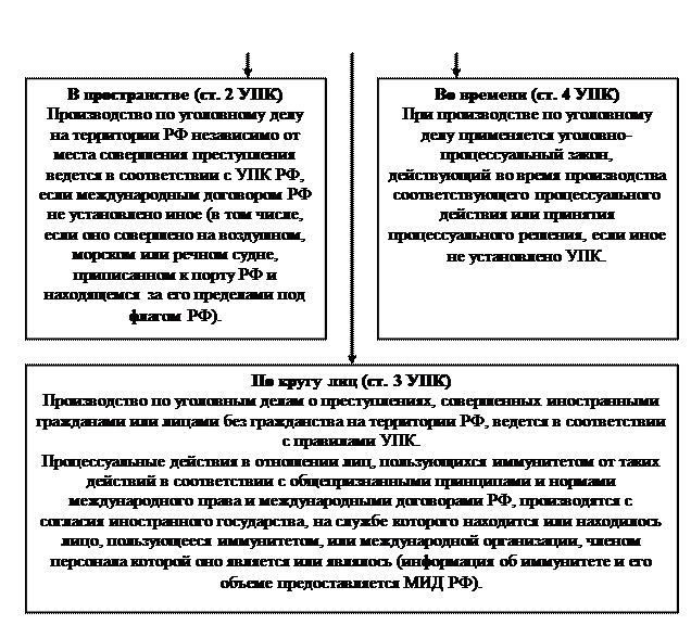 Контрольная работа по теме Уголовно-процессуальное законодательство РФ