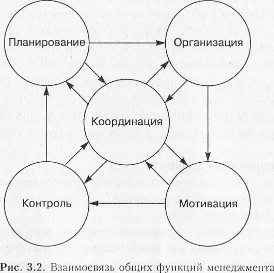 Контрольная работа: Функции менеджмента