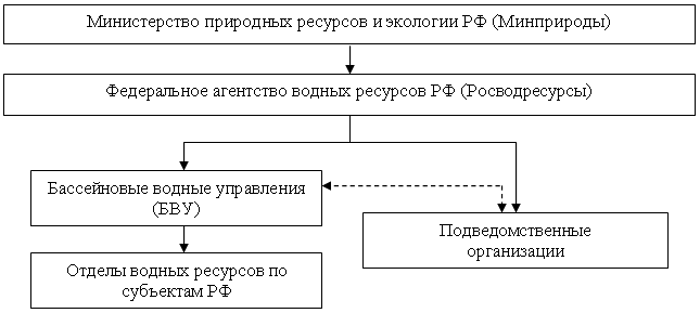 Составьте схему структуры министерства природных ресурсов и экологии рф