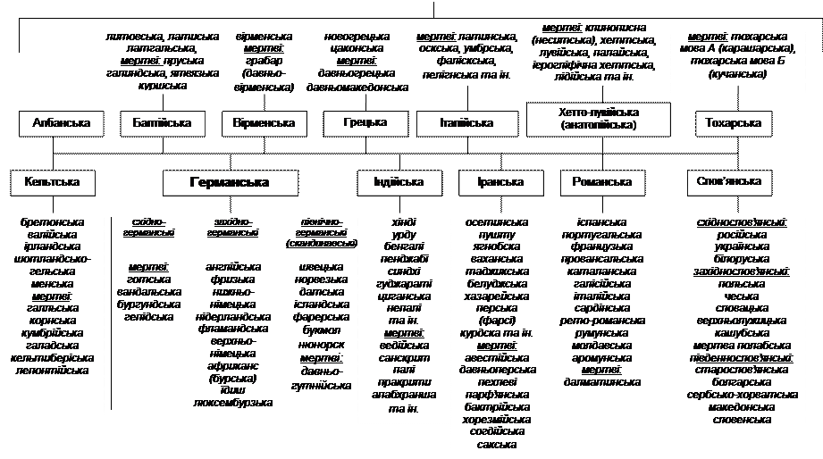 Индоевропейская языковая семья схема. Индоевропейская языковая семья таблица. Языки индоевропейской семьи таблица. Языковая группа индоевропейской семьи.