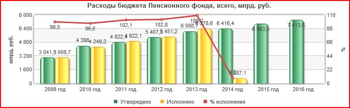 Курсовая работа: Структура расходов Пенсионного фонда РФ