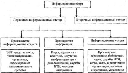 Информационная сфера схема