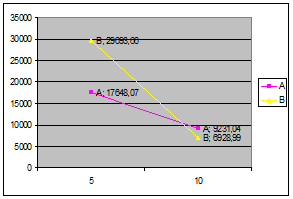 Анализируются два варианта накопления средств по схеме аннуитета пренумерандо R = 15 тыс.руб., р = 4 - Помощь студентам