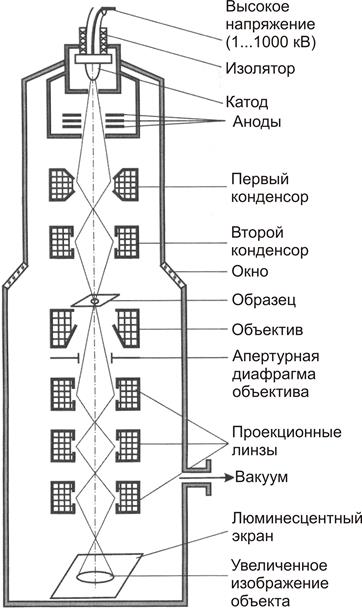 Схема электронного микроскопа