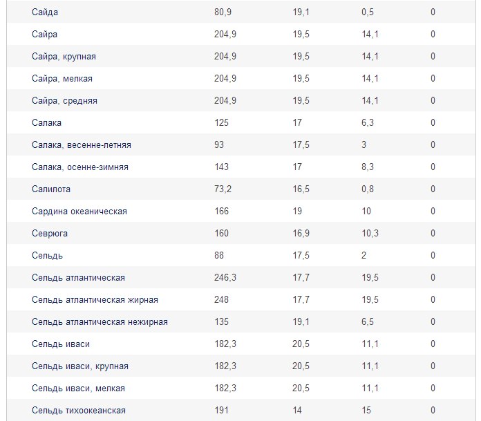 БЖУ продуктов таблица. Таблица калорийности печенья. Калорийность цитрусовых фруктов таблица.