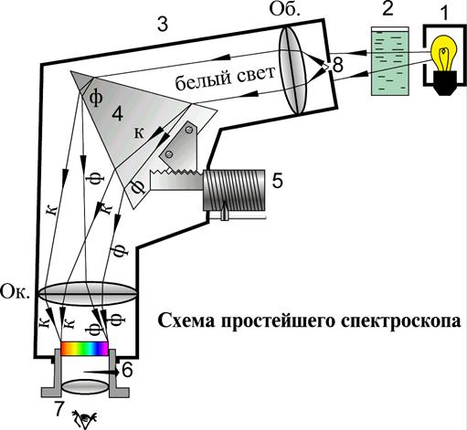 Принцип действия спектроскопа. Оптическая схема спектроскопа. Спектрограф спектрометр и спектроскоп. Спектрометр из Призмы. Схема призменного спектрометра.
