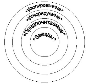 Круги н воде. Социометрия методика круги. Диагностическая методика круги на воде. Социометрия социограмма. Социограмма Морено.