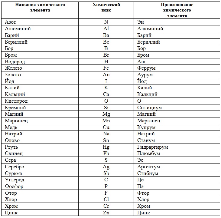 Человек латинское название. Химические элементы и их названия таблица. Таблица Менделеева с названиями элементов и произношением. Произношение химических элементов таблицы Менделеева. Таблица хим элементов с произношением.