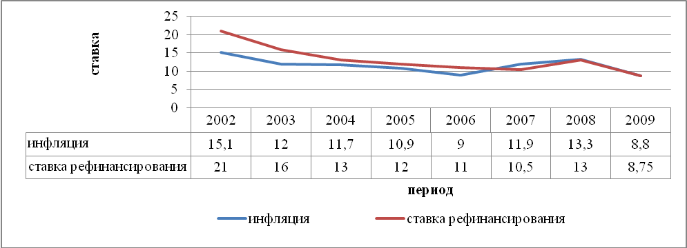Ставка рефинансирования ЦБ С 2010 года. Ставки рефинансирования по годам. Ставки рефинансирования по годам с 2010. Таблица ставок рефинансирования.