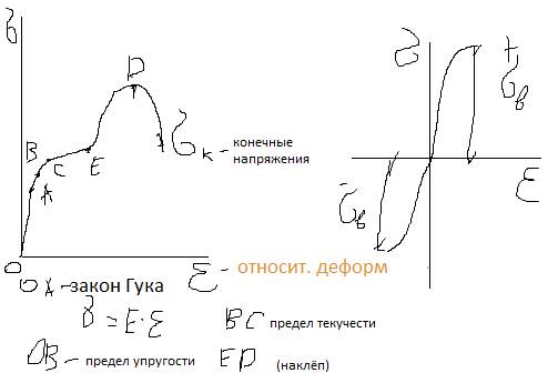 Закон гука диаграмма растяжения