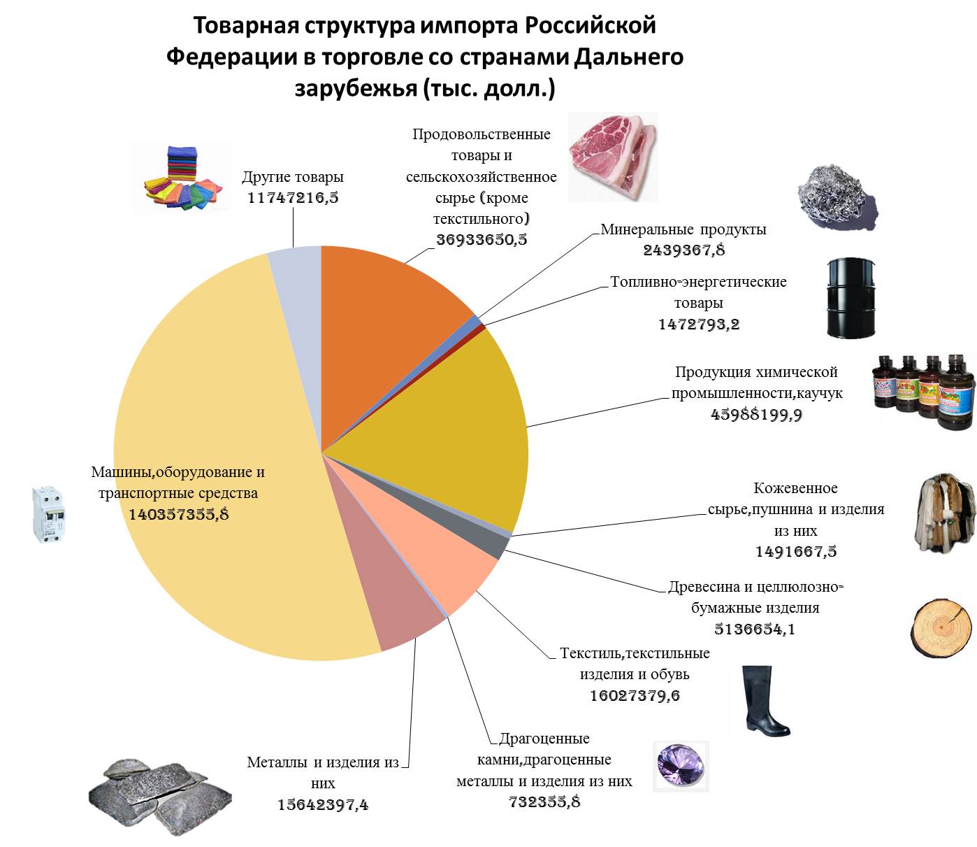 Страна товаров. Доля импортируемых продовольственных продуктов в Россию. Товарная структура экспорта и импорта РФ. Товарная структура импорта агропромышленной продукции. Товарная структура экспорта и импорта России 2019.