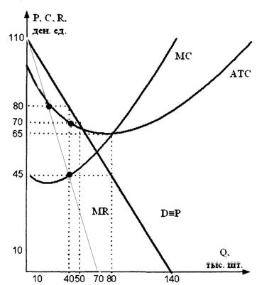 На рисунке представлена графическая модель доходов и издержек