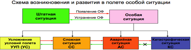 Особая ситуация. Схема развития особой ситуации. Виды штатных ситуаций. Штатная ситуация это. Схема и развитие в полёте особой ситуации.